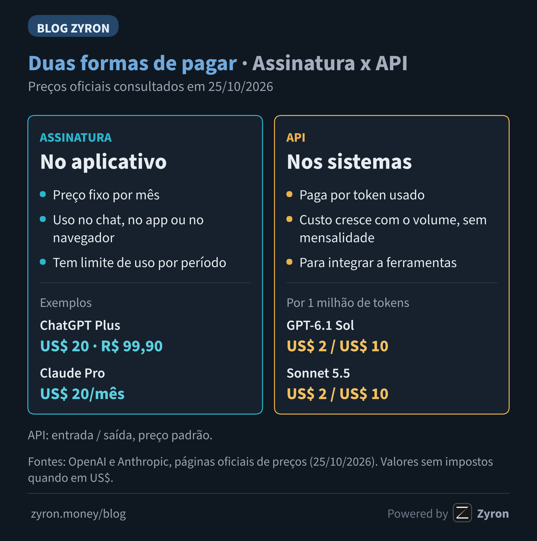 Comparação lado a lado entre assinatura no aplicativo, com preço fixo e limite de uso, e API, paga por token e usada em sistemas