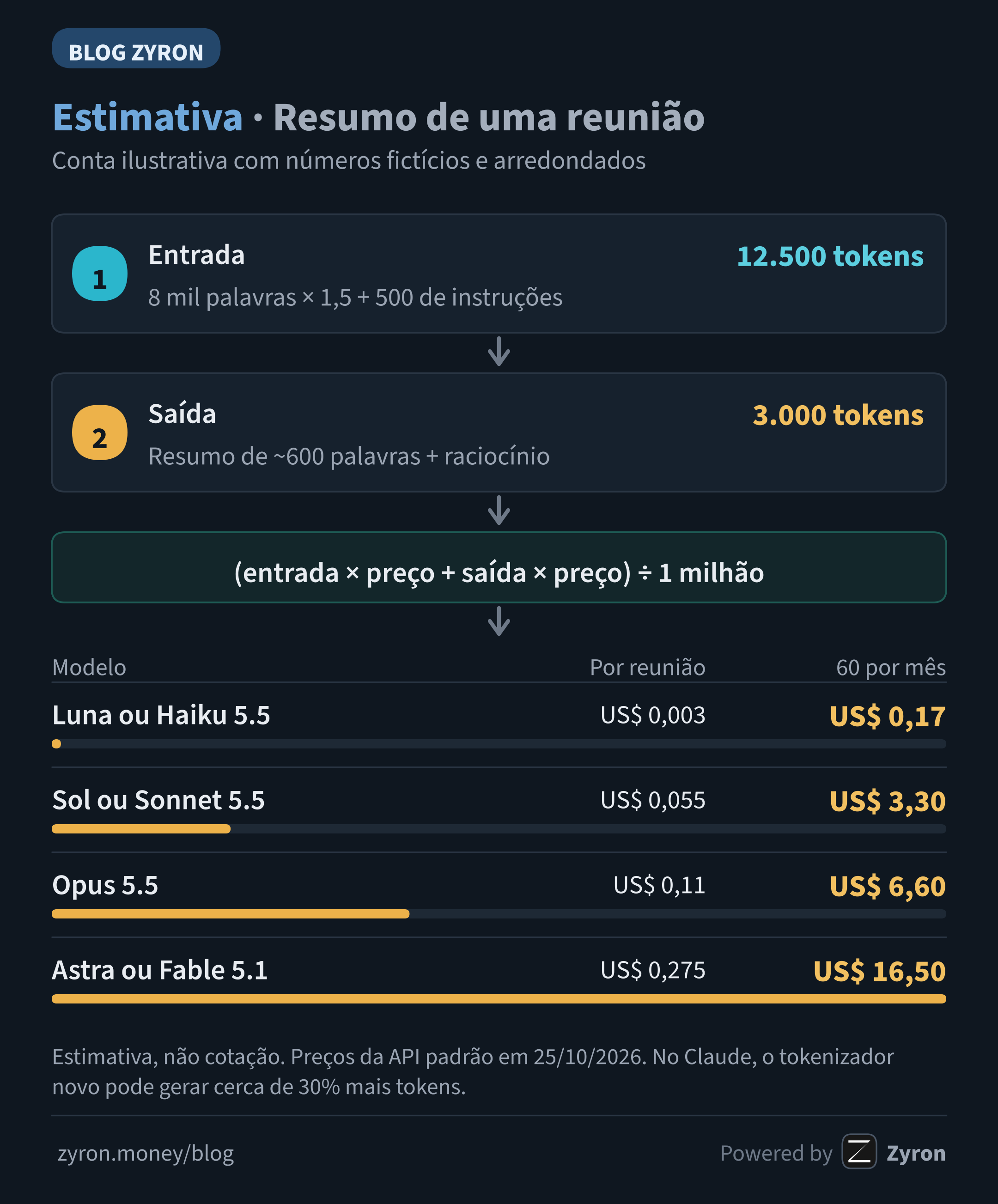 Passo a passo da estimativa: 12.500 tokens de entrada e 3.000 de saída por reunião, custo por reunião e em 60 reuniões por mês para cada faixa de modelo