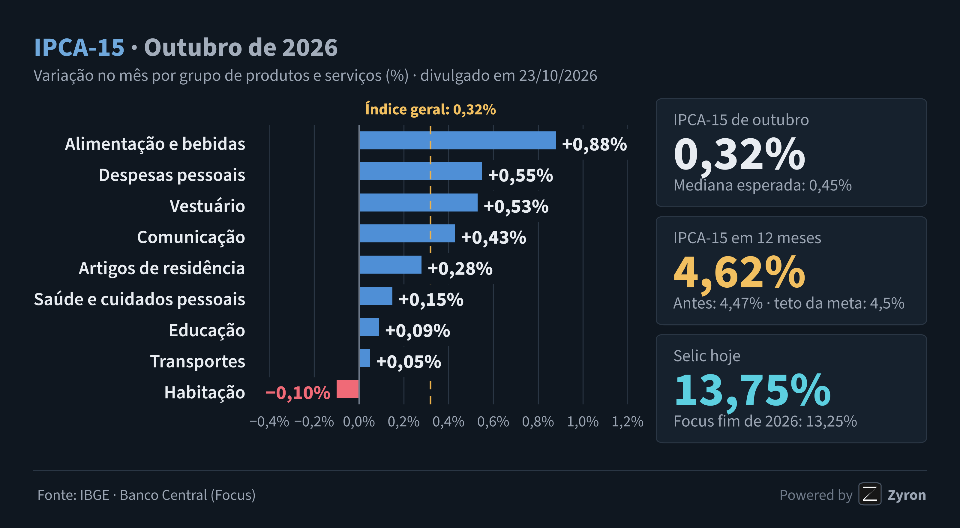 Gráfico de barras com a variação do IPCA-15 de outubro de 2026 por grupo: Alimentação e bebidas +0,88%, Despesas pessoais +0,55%, Vestuário +0,53%, Comunicação +0,43%, Artigos de residência +0,28%, Saúde +0,15%, Educação +0,09%, Transportes +0,05% e Habitação −0,10%; índice geral de 0,32%. Ao lado, cards com mediana esperada de 0,45%, acumulado de 4,62% em 12 meses e Selic de 13,75% com projeção Focus de 13,25% no fim de 2026.