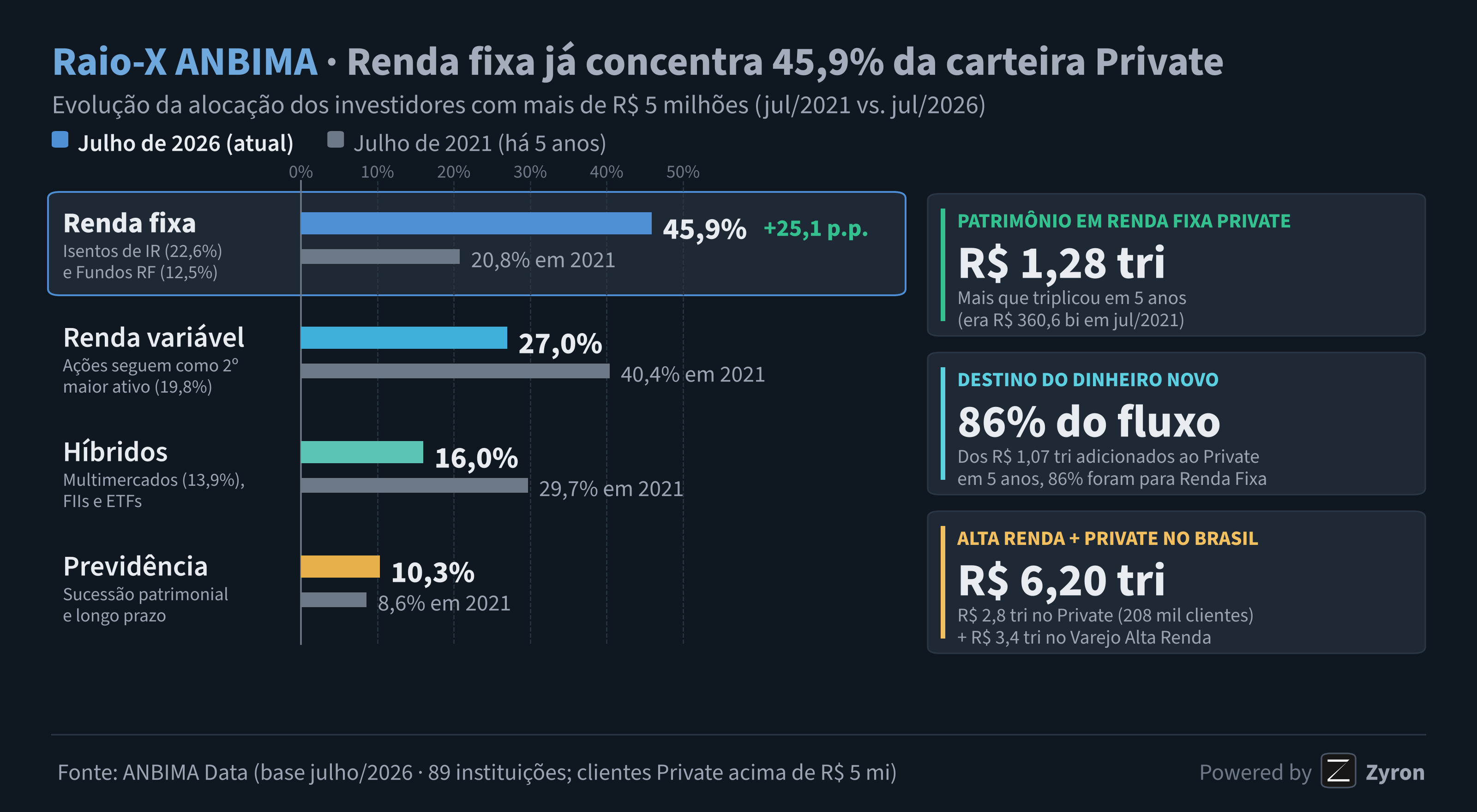 Gráfico da evolução da carteira Private segundo a Anbima entre julho de 2021 e julho de 2026, destacando os 45,9% em renda fixa